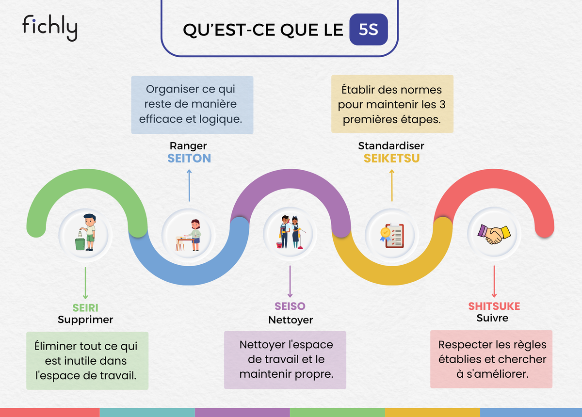La méthode 5S : Définition et exemples