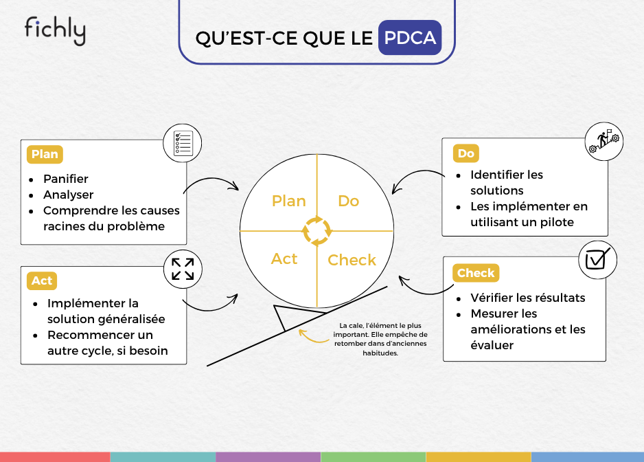 La méthode PDCA (roue de Deming) : le cycle expliqué avec un exemple concret