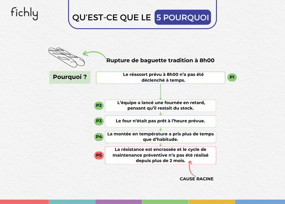 Qu'est-ce que la méthode des 5 pourquoi : remonter du symptôme à la cause racine