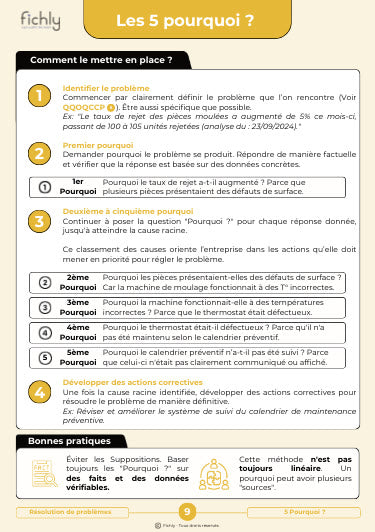 Verso de la fiche 5 Pourquoi : comment le mettre en place en quatre étapes et les bonnes pratiques