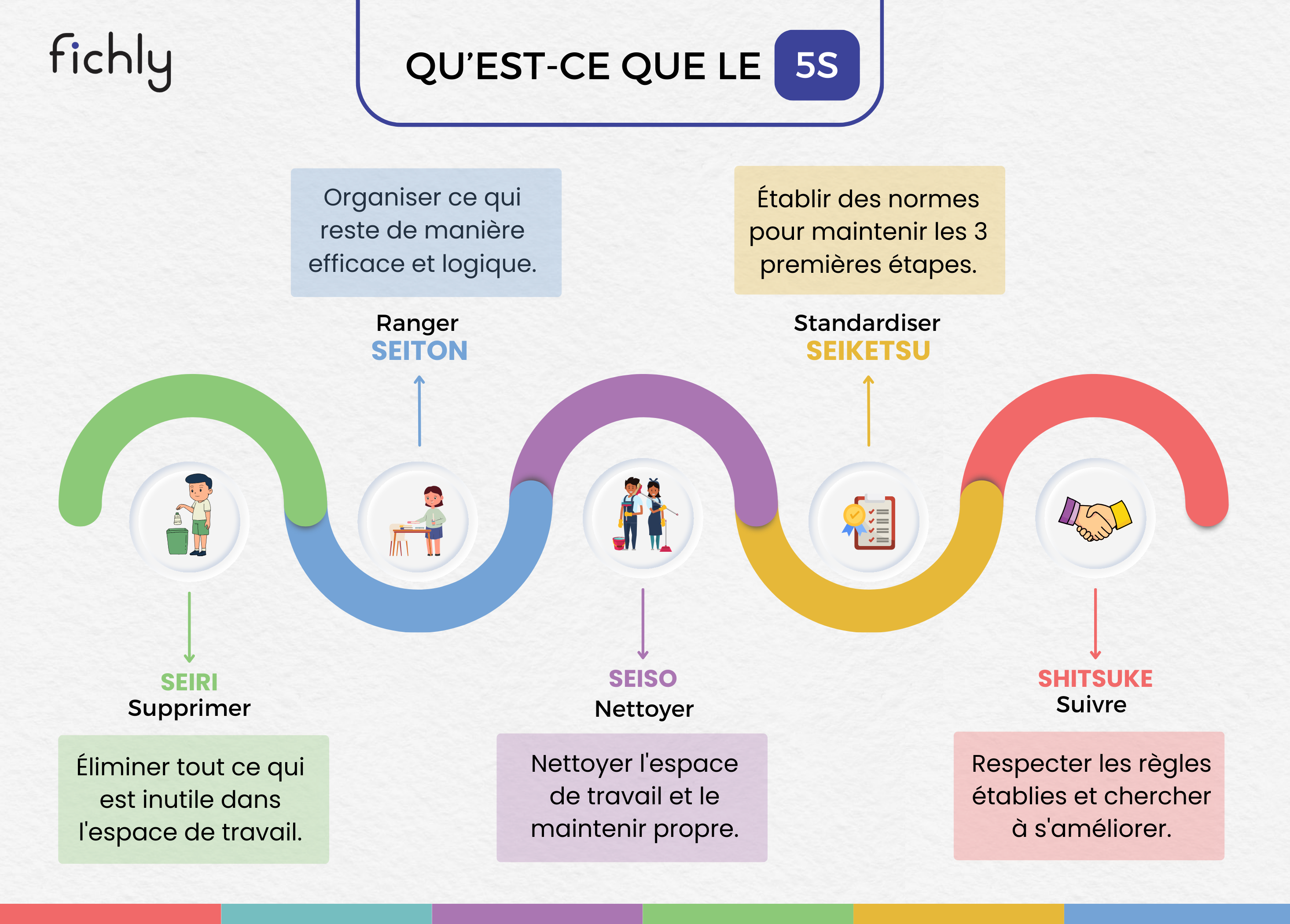 La méthode 5S : Définition et exemples