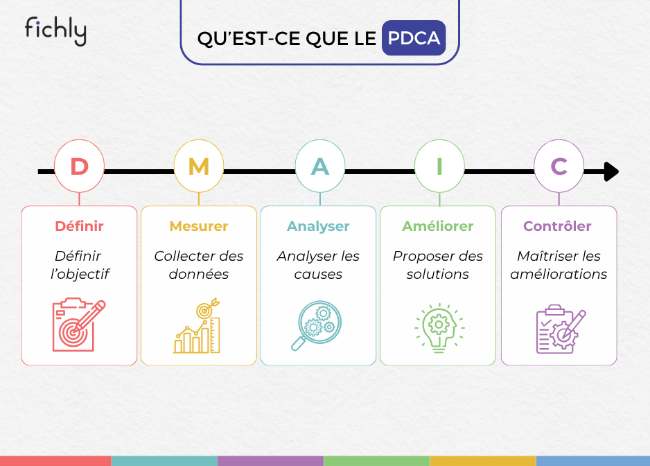 Méthode DMAIC : les 5 étapes expliquées (guide 2026)