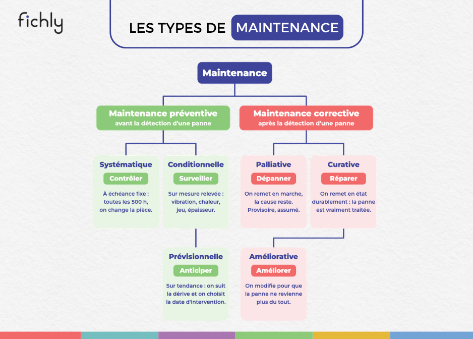 Types de maintenance : laquelle choisir pour quel équipement