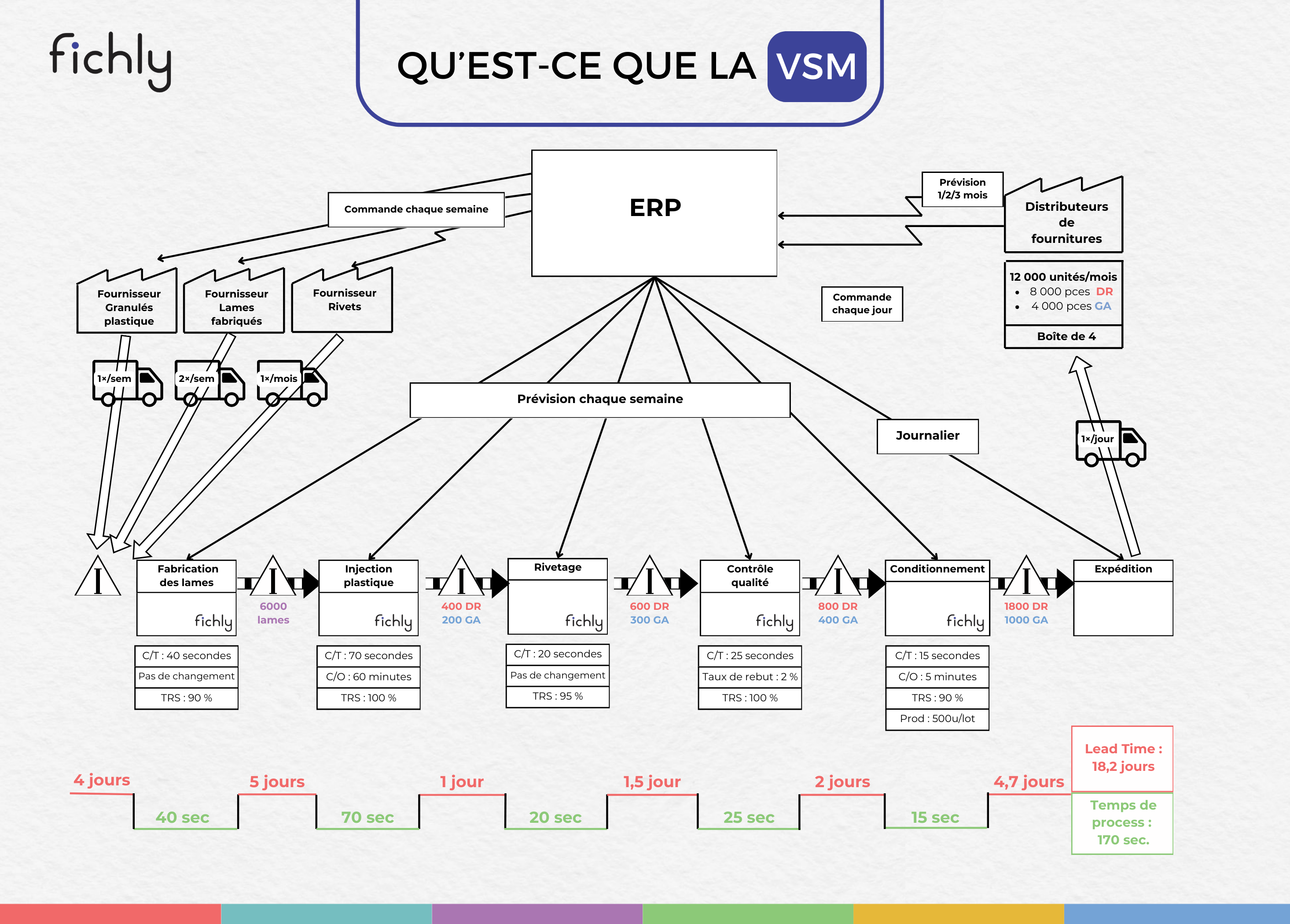 Value Stream Mapping : Définition et étapes