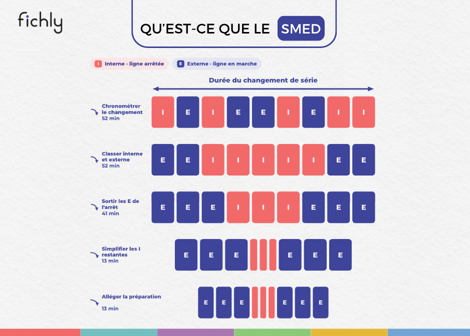 Qu'est-ce que le SMED : la méthode de réduction des temps de changement de série