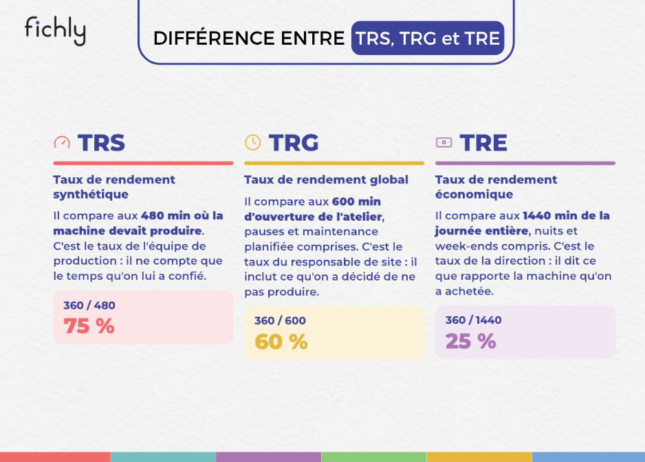 La différence entre TRS, TRG et TRE : trois taux pour une même machine