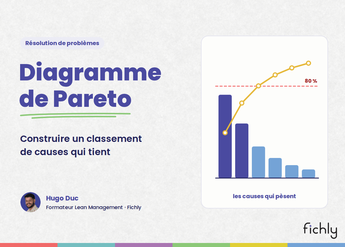 Diagramme de Pareto : causes classées de la plus fréquente à la plus rare, courbe des pourcentages cumulés et repère des 80 %.