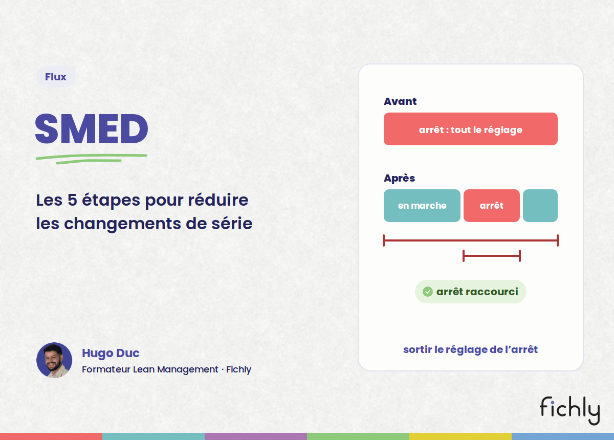 Méthode SMED : avant, tout le réglage se fait machine arrêtée ; après, une partie est préparée en marche et l'arrêt est raccourci.