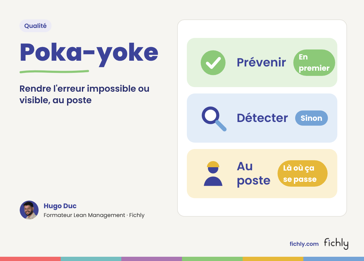 Couverture de l'article sur le poka-yoke : un détrompeur de forme qui bloque le montage dans le mauvais sens, les deux familles prévenir et détecter, les trois niveaux.