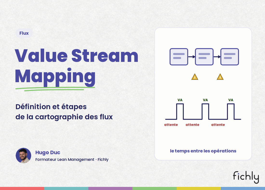 Value Stream Mapping : trois étapes de production séparées par des stocks, et l'échelle des temps où les attentes dominent la valeur ajoutée.