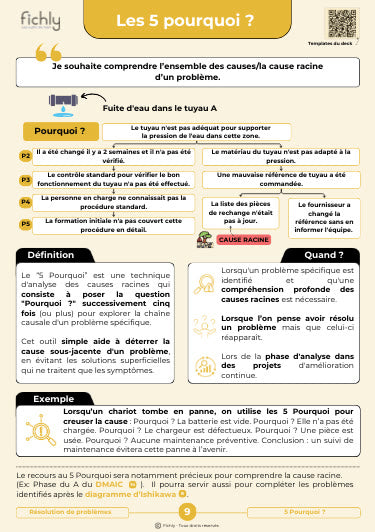 Recto de la fiche 5 Pourquoi : le besoin, un exemple de chaîne de pourquoi, la définition, quand l'utiliser et un exemple