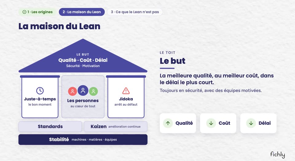 Image de la vidéo du chapitre 1 : la maison du Lean, avec la stabilité, les deux piliers juste-à-temps et jidoka, les personnes au centre et le but en haut.
