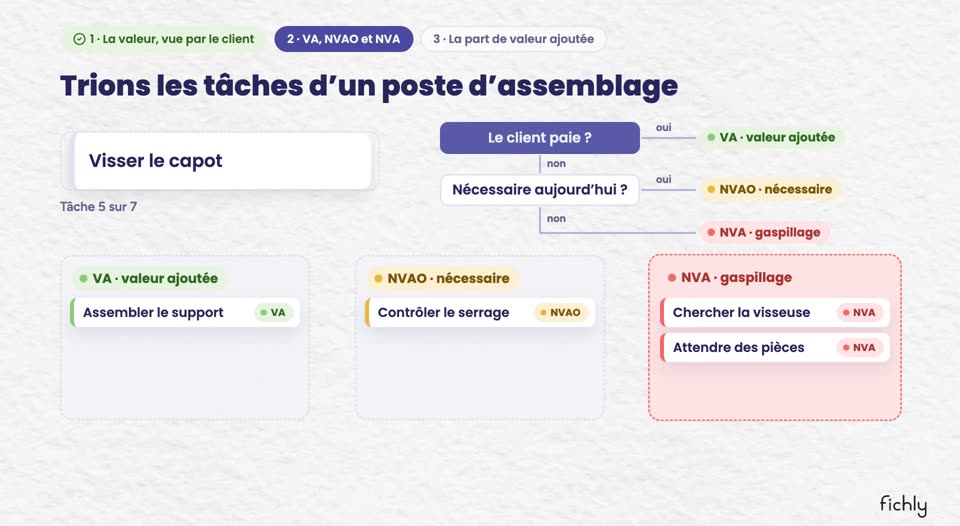 Image de la vidéo du chapitre 2 : le tri des tâches d’un poste d’assemblage en valeur ajoutée, non-valeur ajoutée obligatoire et gaspillage.