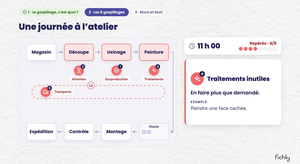 Image de la vidéo du chapitre 3 : une journée à l’atelier, avec les gaspillages repérés poste par poste.